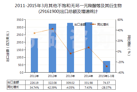 2011-2015年3月其他不飽和無環(huán)一元羧酸等及其衍生物(29161900)出口總額及增速統(tǒng)計
